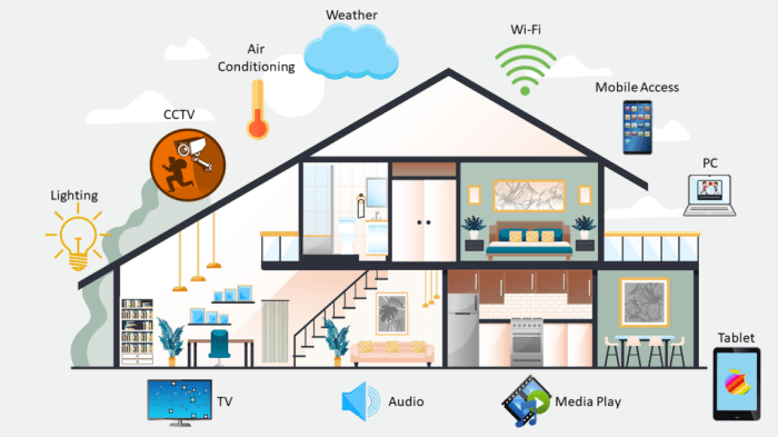 Perangkat Gadget yang Sinkron dengan Smart Home